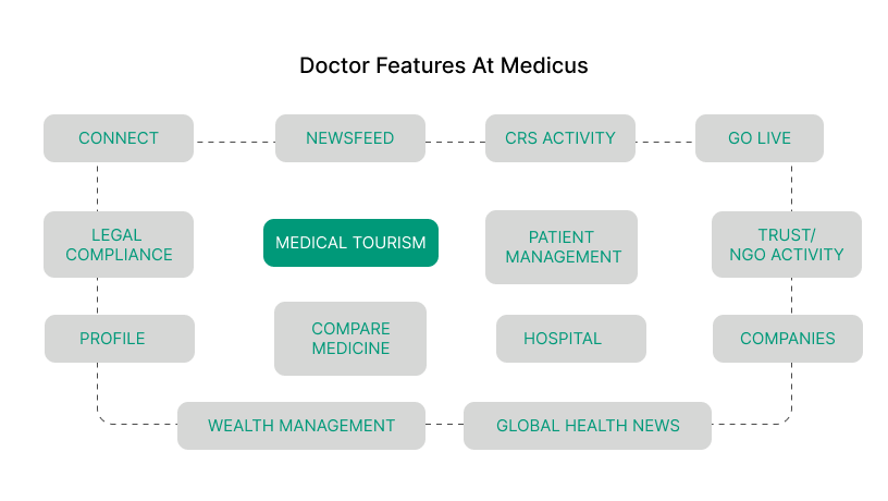 association Doctor features
